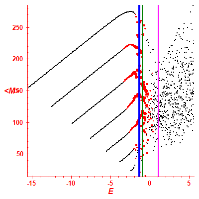 Peres lattice <M>